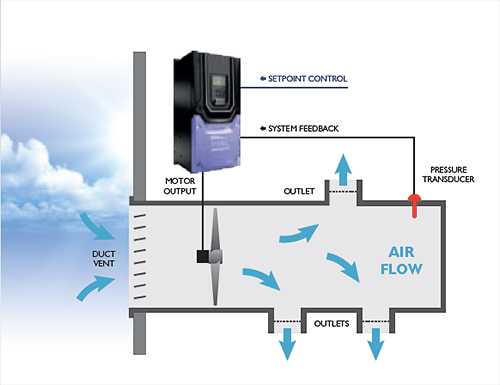 HVAC-system