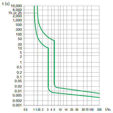 UL 489/489A miniature circuit breaks trip curve B curve 3~5 In