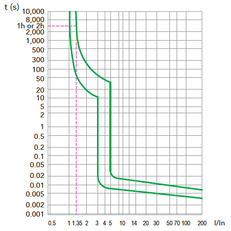 B1E UL1077 supplementary protectors trip curve B curve 1~63 A
