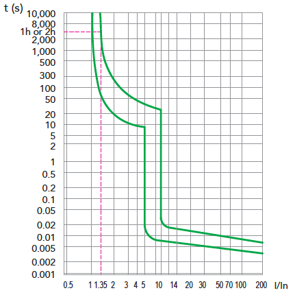 UL 489/489A miniature circuit breaks trip curve C curve 5~10 In