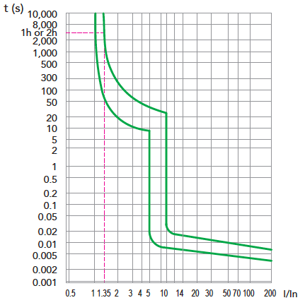 B1E UL1077 supplementary protectors trip curve C curve 1~63 A