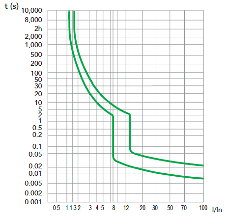 B1E UL1077 supplementary protectors trip curve 80~125 A