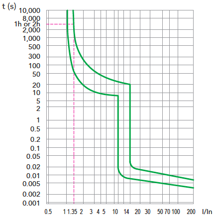 UL 489/489A miniature circuit breaks trip curve D curve 10~14 In