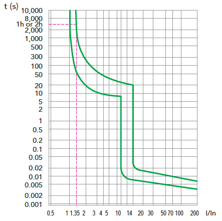 B1E UL1077 supplementary protectors trip curve D curve 1~63 A